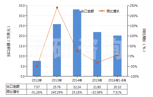2012-2016年8月中國無齒孔彩色攝影用一次成像卷片(寬≤105mm)(HS37023110)出口總額及增速統(tǒng)計 2012-2016年8月中國無齒孔彩色攝影用一次成像卷片(寬≤105mm)(HS37023110)出口總額及增速統(tǒng)計